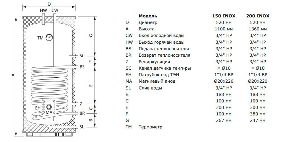 конструкция водонагревателя amet INOX