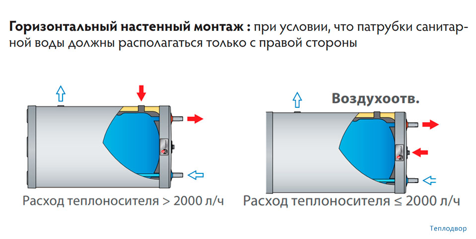 Монтаж горизонтальный настенный ACV Comfort 130