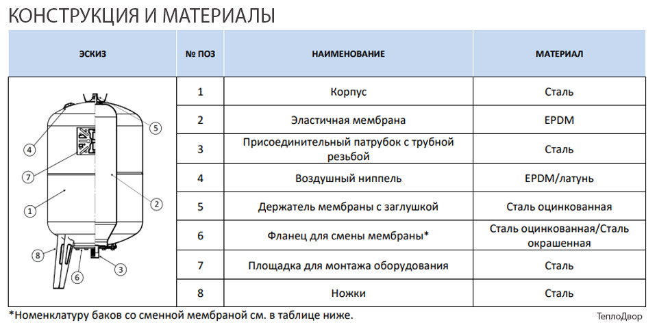 Конструкция и материалы расширительных баков Stout STH