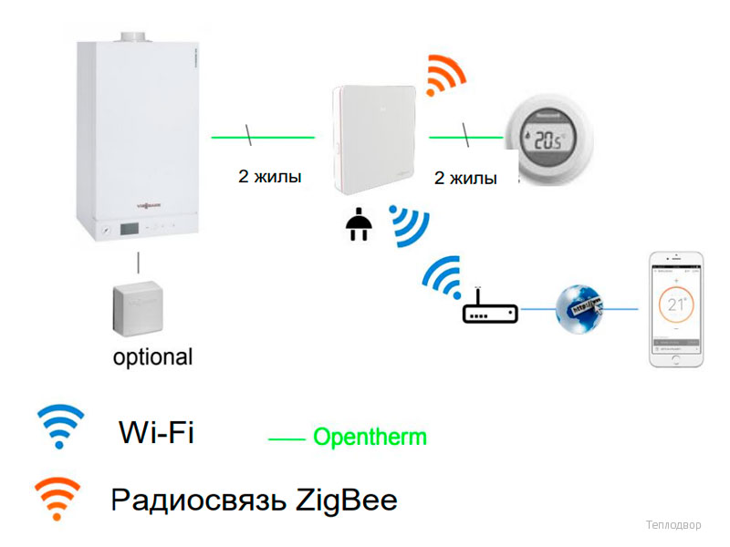 Принцип работы Vitoconnect OT2