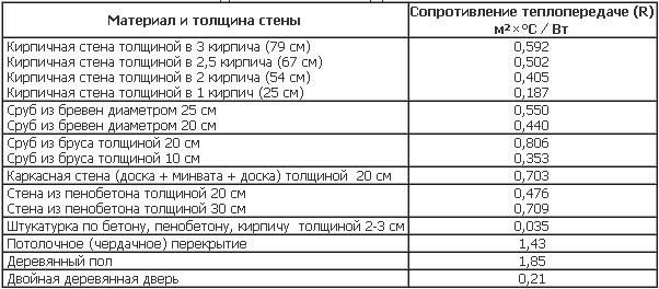 Сопротивление теплопередаче материалов