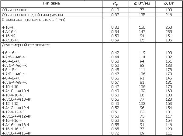 Окна различной конструкции и их теплопотери